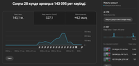 YouTube канал, 4.5k подписчиков. Игровой контент.